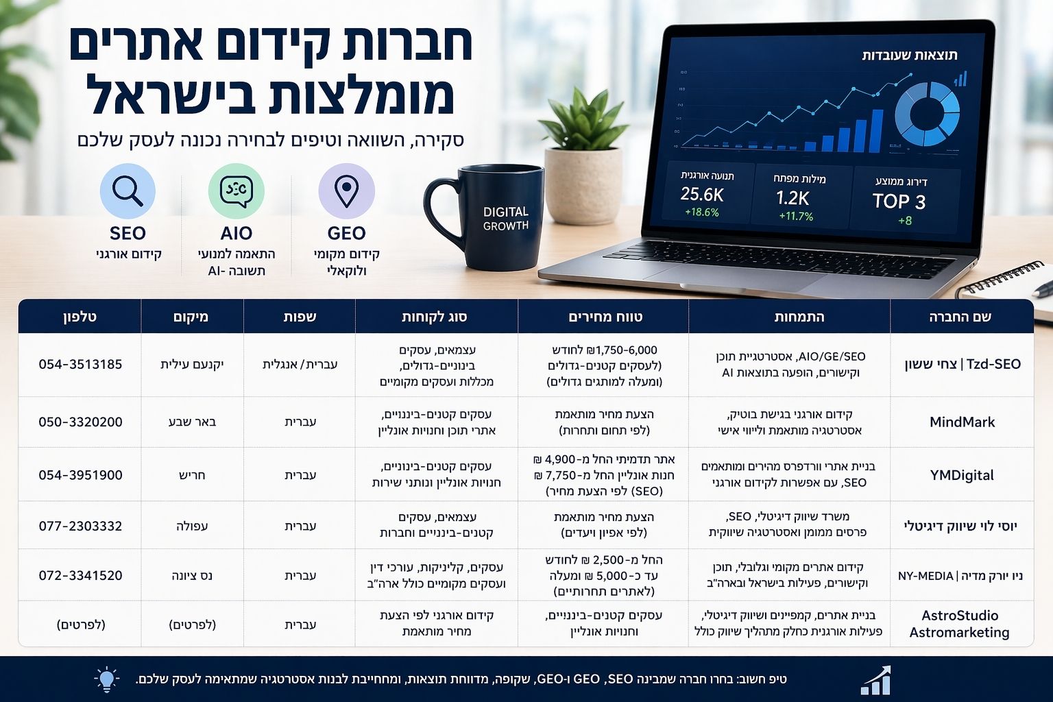 חברות קידום אתרים מומלצות בישראל 2026